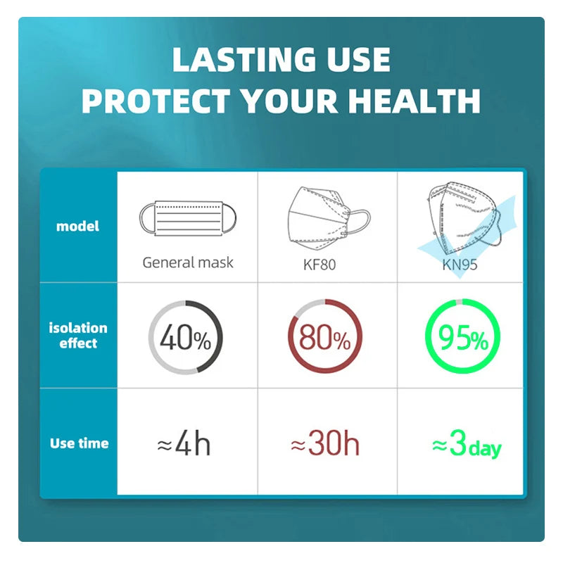 KN95 5-Layer Protective Face Masks 10–200 PCS Breathable Disposable Anti-Dust Masks Adult Multicolor
