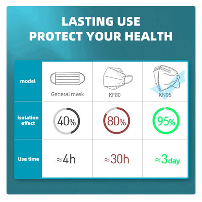 KN95 5-Layer Protective Face Masks 10–200 PCS Breathable Disposable Anti-Dust Masks Adult Multicolor